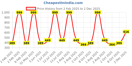 myntra.com DSH Crafting Your Curiosity Black & Blue Textured Decorative Bowl dsh crafting your curiosity Price History Graph from 2 Feb 2025 to 2 Dec 2025