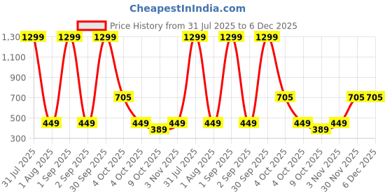 myntra.com DSH Crafting Your Curiosity Black & Brown Textured Metal Dhoop Dani Sambrani Burner dsh crafting your curiosity Price History Graph from 31 Jul 2025 to 6 Dec 2025