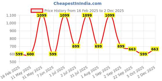 myntra.com DSH Crafting Your Curiosity Black & Gold-Toned Printed Decorative Bowl dsh crafting your curiosity Price History Graph from 16 Feb 2025 to 1 Dec 2025