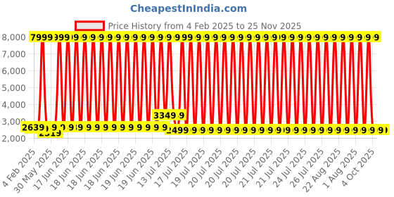 myntra.com DSH Crafting Your Curiosity Black & Metallic-toned Textured Metal Half Moon Wall Decor dsh crafting your curiosity Price History Graph from 4 Feb 2025 to 24 Nov 2025