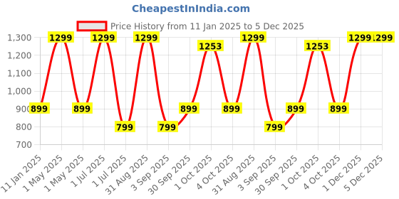 myntra.com DSH Crafting Your Curiosity Black & Red Single Copper Printed Water Bottle 900 ml dsh crafting your curiosity Price History Graph from 11 Jan 2025 to 5 Dec 2025