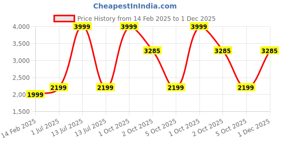 myntra.com DSH Crafting Your Curiosity Black & White Aeroplane Showpieces dsh crafting your curiosity Price History Graph from 14 Feb 2025 to 1 Dec 2025