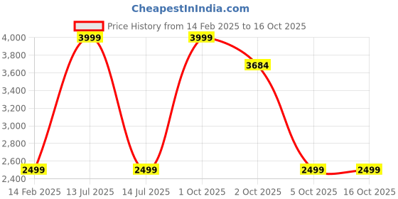 myntra.com DSH Crafting Your Curiosity Black & White Aeroplane Showpieces dsh crafting your curiosity Price History Graph from 14 Feb 2025 to 16 Oct 2025