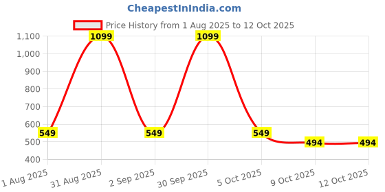 myntra.com DSH Crafting Your Curiosity Black & Yellow Dhoop Dani Sambrani Burner dsh crafting your curiosity Price History Graph from 1 Aug 2025 to 12 Oct 2025