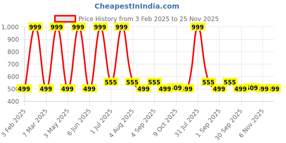 myntra.com DSH Crafting Your Curiosity Black Mosquito Coil Box with Handle dsh crafting your curiosity Price History Graph from 3 Feb 2025 to 24 Nov 2025