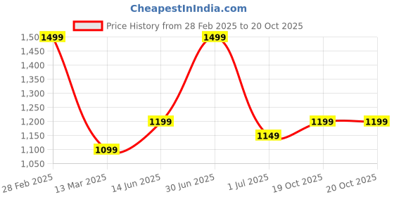 myntra.com DSH Crafting Your Curiosity Blue & Gold Toned Printed Meditation Sound Bowl dsh crafting your curiosity Price History Graph from 28 Feb 2025 to 20 Oct 2025