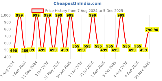 myntra.com DSH Crafting Your Curiosity Blue Mosquito Coil Box With Handle dsh crafting your curiosity Price History Graph from 7 Aug 2024 to 5 Dec 2025