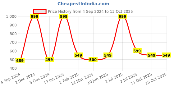 myntra.com DSH Crafting Your Curiosity Bowl with Attached Designer Wire Stand dsh crafting your curiosity Price History Graph from 4 Sep 2024 to 13 Oct 2025