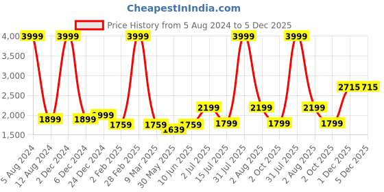 myntra.com DSH Crafting Your Curiosity Brown & White 3 Pieces Leaf Designer Metal Wall Hanging dsh crafting your curiosity Price History Graph from 5 Aug 2024 to 5 Dec 2025