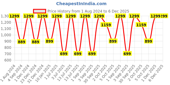 myntra.com DSH Crafting Your Curiosity Brown & White Printed Copper Water Bottle 900ml dsh crafting your curiosity Price History Graph from 1 Aug 2024 to 6 Dec 2025