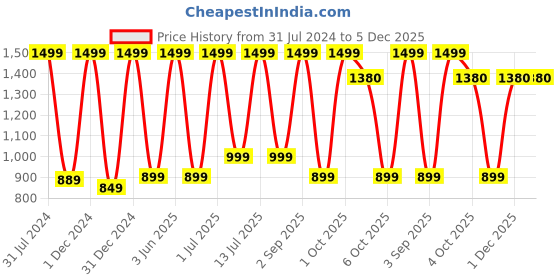 myntra.com DSH Crafting Your Curiosity Brown Copper Toned Water Bottle 750 ML dsh crafting your curiosity Price History Graph from 31 Jul 2024 to 4 Dec 2025