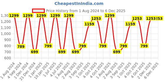 myntra.com DSH Crafting Your Curiosity Brown Printed Copper Water Bottle 800ml dsh crafting your curiosity Price History Graph from 1 Aug 2024 to 6 Dec 2025