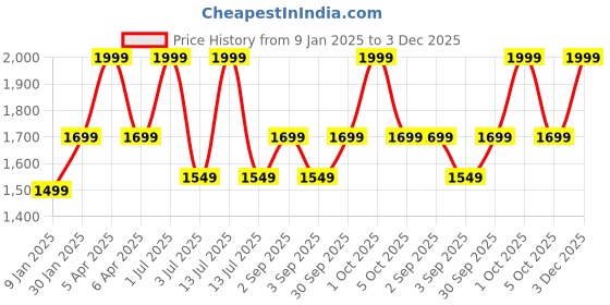 myntra.com DSH Crafting Your Curiosity Copper Toned Tulip Matt Water Bottle 1.6L dsh crafting your curiosity Price History Graph from 9 Jan 2025 to 3 Dec 2025