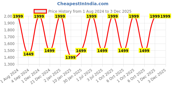 myntra.com DSH Crafting Your Curiosity Copper Toned Water Bottle 950 ML dsh crafting your curiosity Price History Graph from 1 Aug 2024 to 2 Dec 2025