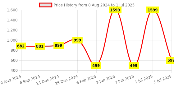 myntra.com DSH Crafting Your Curiosity Decorative Bowl with Attached Floral Motif dsh crafting your curiosity Price History Graph from 8 Aug 2024 to 1 Jul 2025