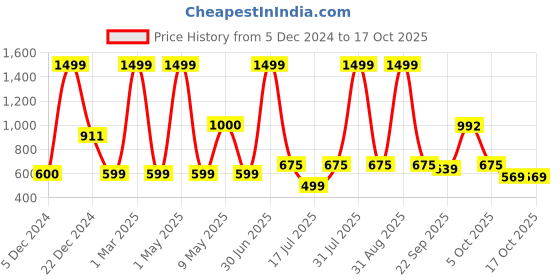 myntra.com DSH Crafting Your Curiosity Gold & Brown Brass Doop Dani with Wooden Handle dsh crafting your curiosity Price History Graph from 5 Dec 2024 to 16 Oct 2025