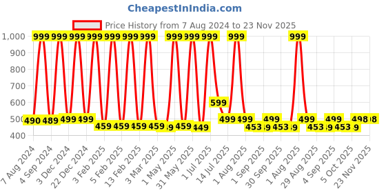 myntra.com DSH Crafting Your Curiosity Gold Brown Brass Doop Dani with Wooden Handle dsh crafting your curiosity Price History Graph from 7 Aug 2024 to 22 Nov 2025
