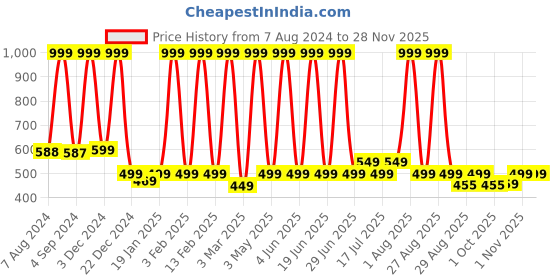 myntra.com DSH Crafting Your Curiosity Gold Metal Doop Dani With Handle dsh crafting your curiosity Price History Graph from 7 Aug 2024 to 27 Nov 2025