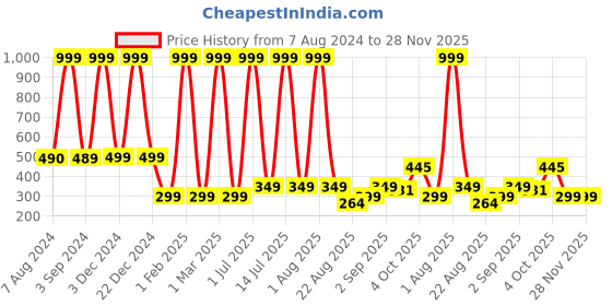 myntra.com DSH Crafting Your Curiosity Gold toned 2 pcs Brass Lotus Design Diyas dsh crafting your curiosity Price History Graph from 7 Aug 2024 to 28 Nov 2025