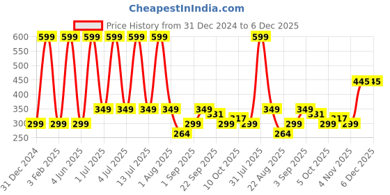 myntra.com DSH Crafting Your Curiosity Gold Toned 2 Pieces Lotus Shaped Brass Diyas dsh crafting your curiosity Price History Graph from 31 Dec 2024 to 6 Dec 2025
