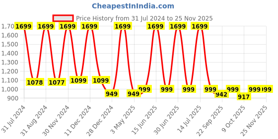 myntra.com DSH Crafting Your Curiosity Gold toned & Blue Peacock Design Brass Pooja Thali dsh crafting your curiosity Price History Graph from 31 Jul 2024 to 24 Nov 2025