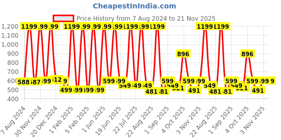 myntra.com DSH Crafting Your Curiosity Gold Toned & Brown Brass Doop Dani with Wooden Handle dsh crafting your curiosity Price History Graph from 7 Aug 2024 to 21 Nov 2025