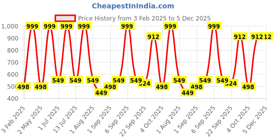 myntra.com DSH Crafting Your Curiosity Gold-Toned Brass Aeroplane Showpieces dsh crafting your curiosity Price History Graph from 3 Feb 2025 to 5 Dec 2025