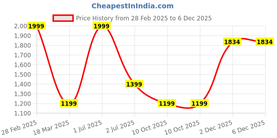 myntra.com DSH Crafting Your Curiosity Gold Toned Brass Decorative Bowl dsh crafting your curiosity Price History Graph from 28 Feb 2025 to 6 Dec 2025