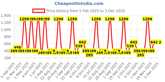myntra.com DSH Crafting Your Curiosity Gold-Toned Brass Diya With Lid Pooja Essentials dsh crafting your curiosity Price History Graph from 5 Feb 2025 to 1 Dec 2025
