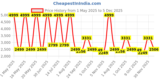 myntra.com DSH Crafting Your Curiosity Gold-Toned Brass Diya With Lid Pooja Essentials dsh crafting your curiosity Price History Graph from 1 May 2025 to 5 Dec 2025
