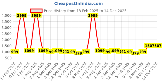 myntra.com DSH Crafting Your Curiosity Gold-Toned Brass Diya With Lid Pooja Essentials dsh crafting your curiosity Price History Graph from 13 Feb 2025 to 14 Dec 2025