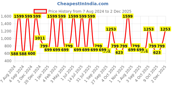 myntra.com DSH Crafting Your Curiosity Gold toned Brass Doop Dani with Wooden Handle dsh crafting your curiosity Price History Graph from 7 Aug 2024 to 2 Dec 2025