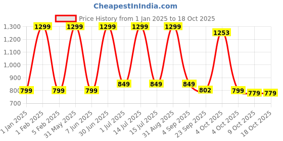 myntra.com DSH Crafting Your Curiosity Gold Toned Brown Brass Doop Dani  With Handle dsh crafting your curiosity Price History Graph from 1 Jan 2025 to 18 Oct 2025