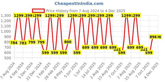 myntra.com DSH Crafting Your Curiosity Gold Toned Textured Brass Lotus Diya dsh crafting your curiosity Price History Graph from 7 Aug 2024 to 4 Dec 2025