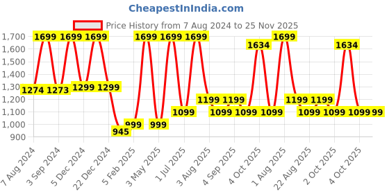 myntra.com DSH Crafting Your Curiosity Gold toned Textured Brass Pooja Kalash with Coconut & Leaf dsh crafting your curiosity Price History Graph from 7 Aug 2024 to 24 Nov 2025