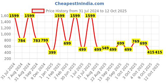 myntra.com DSH Crafting Your Curiosity Gold Toned Textured Diyas with Attached Bowl dsh crafting your curiosity Price History Graph from 31 Jul 2024 to 12 Oct 2025