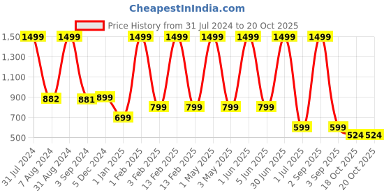 myntra.com DSH Crafting Your Curiosity Gold Toned Textured Standing Nag Diya dsh crafting your curiosity Price History Graph from 31 Jul 2024 to 20 Oct 2025