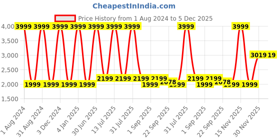 myntra.com DSH Crafting Your Curiosity Golden Helicopter Curio Showpiece dsh crafting your curiosity Price History Graph from 1 Aug 2024 to 4 Dec 2025