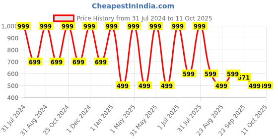 myntra.com DSH Crafting Your Curiosity Golden Scoty Curio Showpiece dsh crafting your curiosity Price History Graph from 31 Jul 2024 to 11 Oct 2025