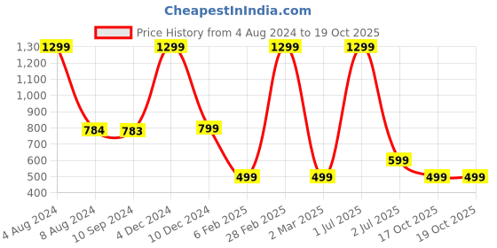 myntra.com DSH Crafting Your Curiosity Golden Self Design Decorative Bowls dsh crafting your curiosity Price History Graph from 4 Aug 2024 to 19 Oct 2025