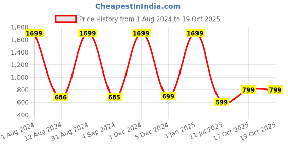 myntra.com DSH Crafting Your Curiosity Golden Self Design Decorative Bowls dsh crafting your curiosity Price History Graph from 1 Aug 2024 to 19 Oct 2025