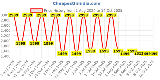 myntra.com DSH Crafting Your Curiosity Golden Ship Curio Showpiece dsh crafting your curiosity Price History Graph from 1 Aug 2024 to 13 Oct 2025