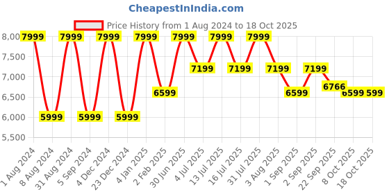 myntra.com DSH Crafting Your Curiosity Golden Ship Curio Showpiece dsh crafting your curiosity Price History Graph from 1 Aug 2024 to 17 Oct 2025