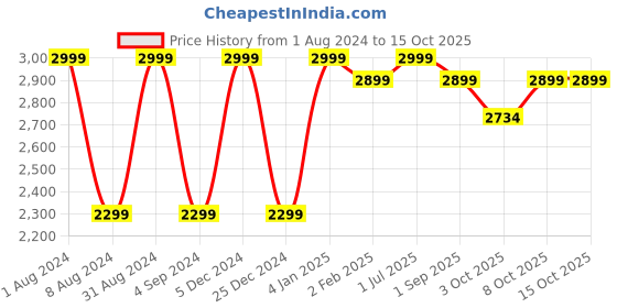 myntra.com DSH Crafting Your Curiosity Golden Ship Curio Showpiece dsh crafting your curiosity Price History Graph from 1 Aug 2024 to 14 Oct 2025