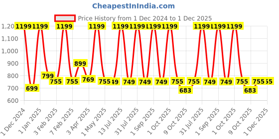 myntra.com DSH Crafting Your Curiosity Green & Red Ethnic Motifs Printed Water Bottle 800 ml dsh crafting your curiosity Price History Graph from 1 Dec 2024 to 30 Nov 2025