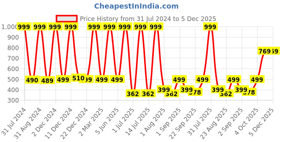 myntra.com DSH Crafting Your Curiosity Metallic toned & Red Brass Hanging Pooja Bell dsh crafting your curiosity Price History Graph from 31 Jul 2024 to 5 Dec 2025