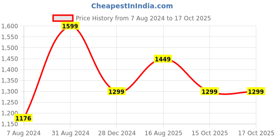 myntra.com DSH Crafting Your Curiosity Metallic toned Brass Textured Doop Dani dsh crafting your curiosity Price History Graph from 7 Aug 2024 to 15 Oct 2025