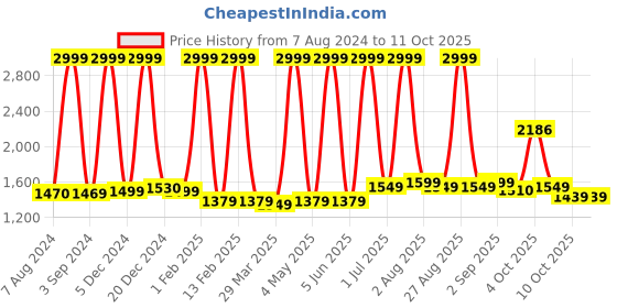 myntra.com DSH Crafting Your Curiosity Metallic-toned Textured Brass Doop Dani dsh crafting your curiosity Price History Graph from 7 Aug 2024 to 11 Oct 2025