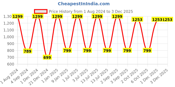 myntra.com DSH Crafting Your Curiosity Printed Copper Toned Water Bottle 800 ML dsh crafting your curiosity Price History Graph from 1 Aug 2024 to 1 Dec 2025