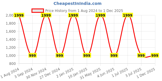 myntra.com DSH Crafting Your Curiosity Printed Red & Yellow Water Bottle 1L dsh crafting your curiosity Price History Graph from 1 Aug 2024 to 1 Dec 2025